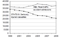 Hospital vs. Police accident stats