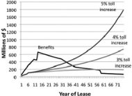 Toll road cost shifting chart